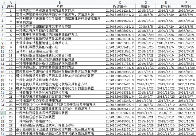 上海海洋大學30項專利技術意向轉讓掛牌推廣的實踐與啟示